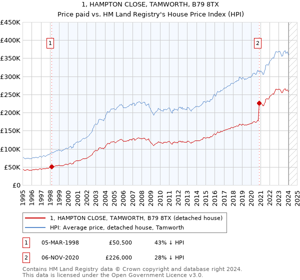 1, HAMPTON CLOSE, TAMWORTH, B79 8TX: Price paid vs HM Land Registry's House Price Index