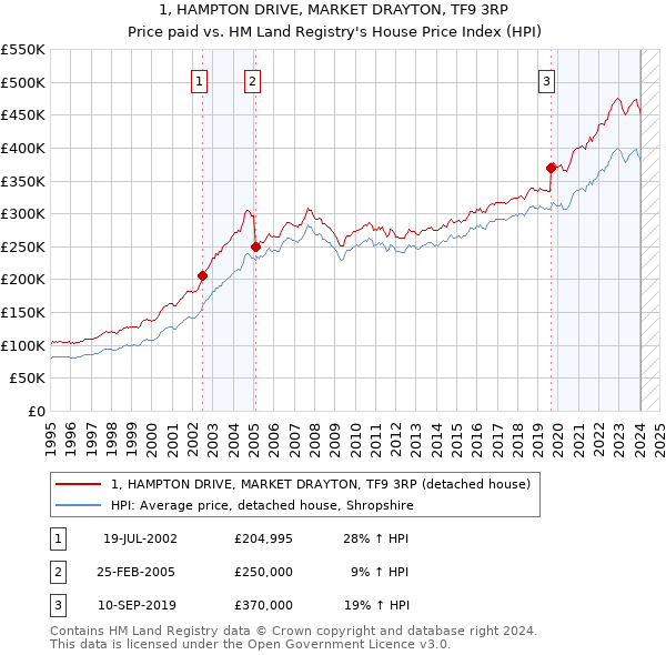1, HAMPTON DRIVE, MARKET DRAYTON, TF9 3RP: Price paid vs HM Land Registry's House Price Index
