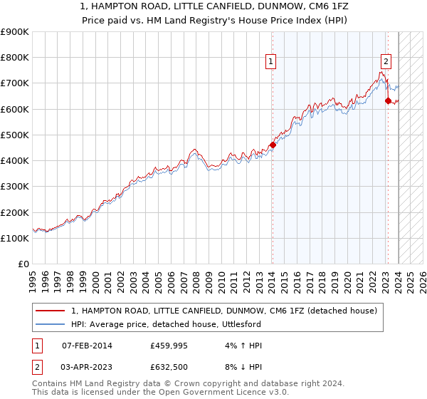 1, HAMPTON ROAD, LITTLE CANFIELD, DUNMOW, CM6 1FZ: Price paid vs HM Land Registry's House Price Index