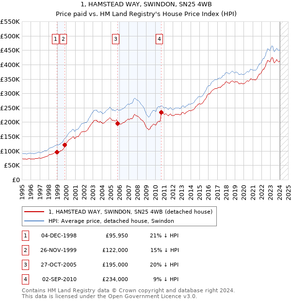 1, HAMSTEAD WAY, SWINDON, SN25 4WB: Price paid vs HM Land Registry's House Price Index