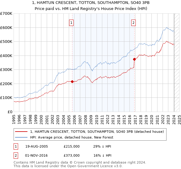 1, HAMTUN CRESCENT, TOTTON, SOUTHAMPTON, SO40 3PB: Price paid vs HM Land Registry's House Price Index