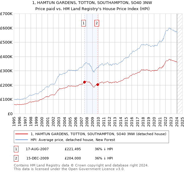 1, HAMTUN GARDENS, TOTTON, SOUTHAMPTON, SO40 3NW: Price paid vs HM Land Registry's House Price Index