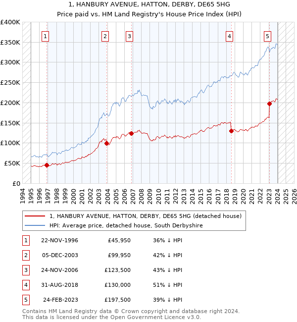 1, HANBURY AVENUE, HATTON, DERBY, DE65 5HG: Price paid vs HM Land Registry's House Price Index