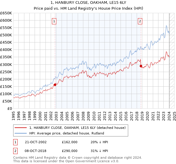 1, HANBURY CLOSE, OAKHAM, LE15 6LY: Price paid vs HM Land Registry's House Price Index
