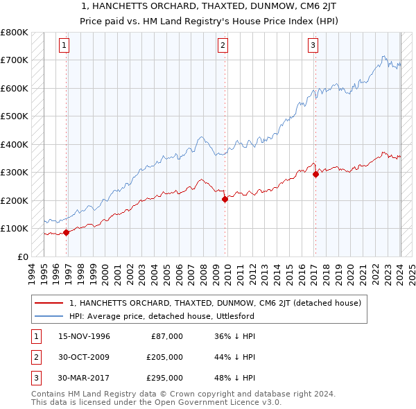 1, HANCHETTS ORCHARD, THAXTED, DUNMOW, CM6 2JT: Price paid vs HM Land Registry's House Price Index