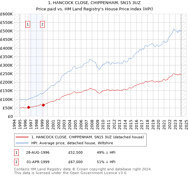 1, HANCOCK CLOSE, CHIPPENHAM, SN15 3UZ: Price paid vs HM Land Registry's House Price Index