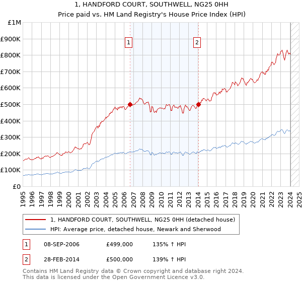 1, HANDFORD COURT, SOUTHWELL, NG25 0HH: Price paid vs HM Land Registry's House Price Index