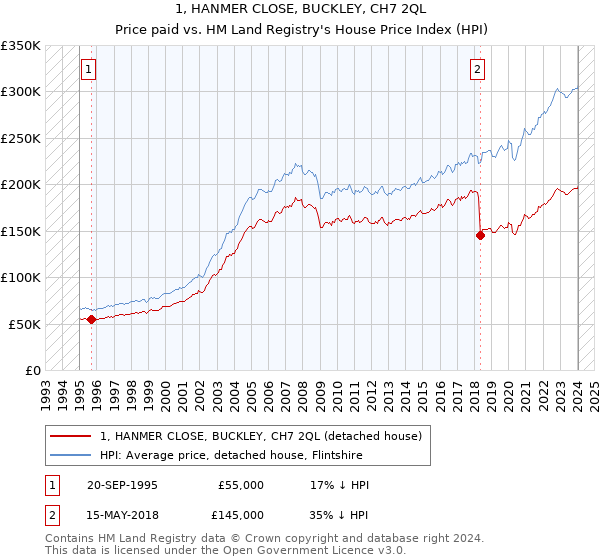 1, HANMER CLOSE, BUCKLEY, CH7 2QL: Price paid vs HM Land Registry's House Price Index