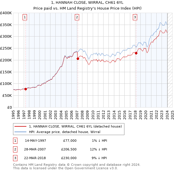 1, HANNAH CLOSE, WIRRAL, CH61 6YL: Price paid vs HM Land Registry's House Price Index