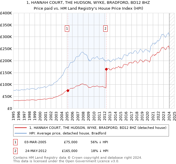 1, HANNAH COURT, THE HUDSON, WYKE, BRADFORD, BD12 8HZ: Price paid vs HM Land Registry's House Price Index