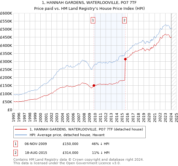 1, HANNAH GARDENS, WATERLOOVILLE, PO7 7TF: Price paid vs HM Land Registry's House Price Index