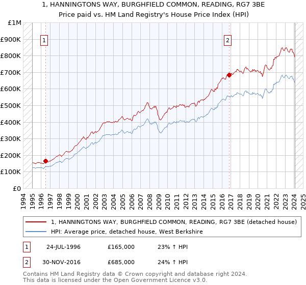 1, HANNINGTONS WAY, BURGHFIELD COMMON, READING, RG7 3BE: Price paid vs HM Land Registry's House Price Index