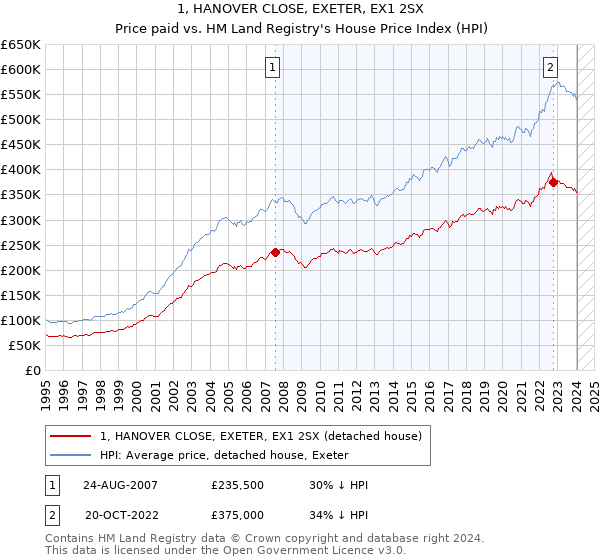 1, HANOVER CLOSE, EXETER, EX1 2SX: Price paid vs HM Land Registry's House Price Index