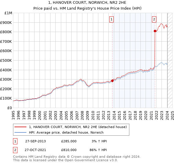 1, HANOVER COURT, NORWICH, NR2 2HE: Price paid vs HM Land Registry's House Price Index