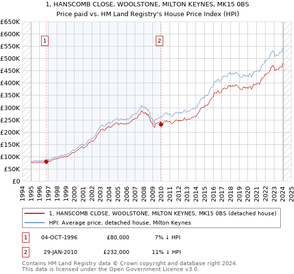 1, HANSCOMB CLOSE, WOOLSTONE, MILTON KEYNES, MK15 0BS: Price paid vs HM Land Registry's House Price Index
