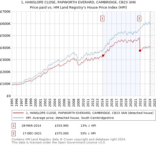 1, HANSLOPE CLOSE, PAPWORTH EVERARD, CAMBRIDGE, CB23 3AN: Price paid vs HM Land Registry's House Price Index