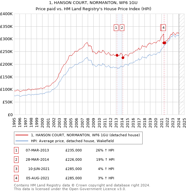 1, HANSON COURT, NORMANTON, WF6 1GU: Price paid vs HM Land Registry's House Price Index