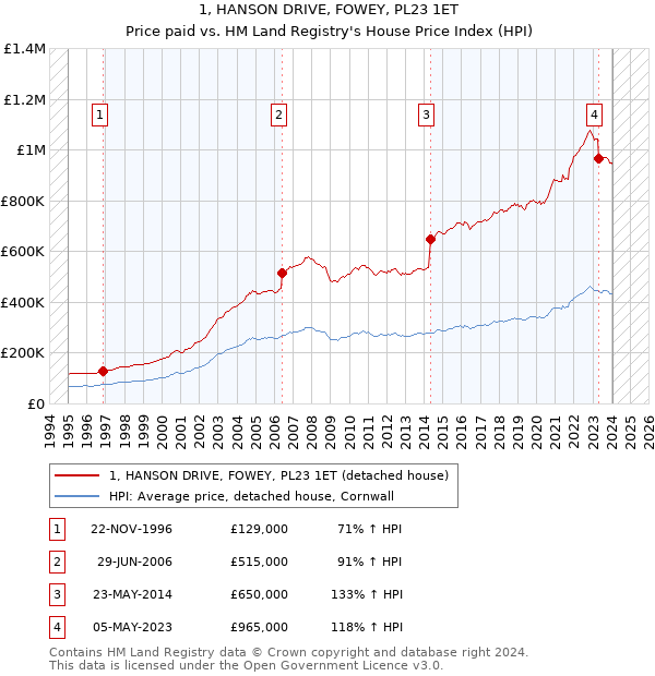 1, HANSON DRIVE, FOWEY, PL23 1ET: Price paid vs HM Land Registry's House Price Index
