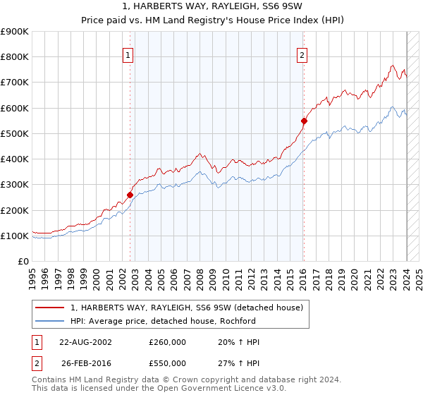 1, HARBERTS WAY, RAYLEIGH, SS6 9SW: Price paid vs HM Land Registry's House Price Index