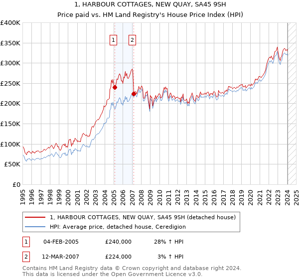 1, HARBOUR COTTAGES, NEW QUAY, SA45 9SH: Price paid vs HM Land Registry's House Price Index