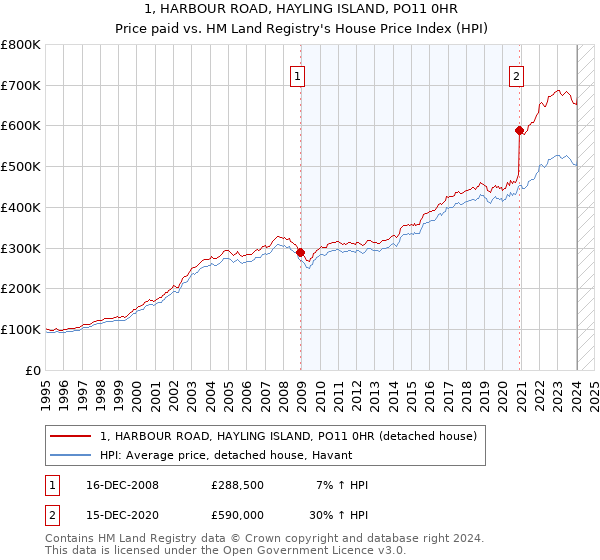 1, HARBOUR ROAD, HAYLING ISLAND, PO11 0HR: Price paid vs HM Land Registry's House Price Index