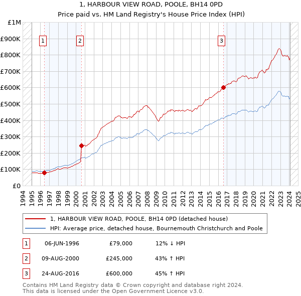 1, HARBOUR VIEW ROAD, POOLE, BH14 0PD: Price paid vs HM Land Registry's House Price Index