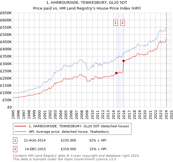1, HARBOURSIDE, TEWKESBURY, GL20 5DT: Price paid vs HM Land Registry's House Price Index
