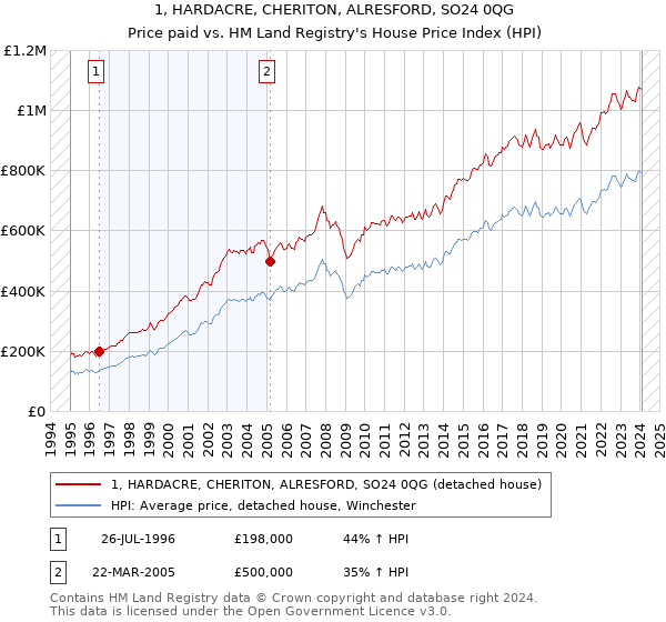 1, HARDACRE, CHERITON, ALRESFORD, SO24 0QG: Price paid vs HM Land Registry's House Price Index