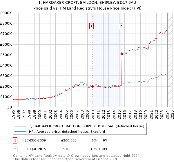 1, HARDAKER CROFT, BAILDON, SHIPLEY, BD17 5AU: Price paid vs HM Land Registry's House Price Index