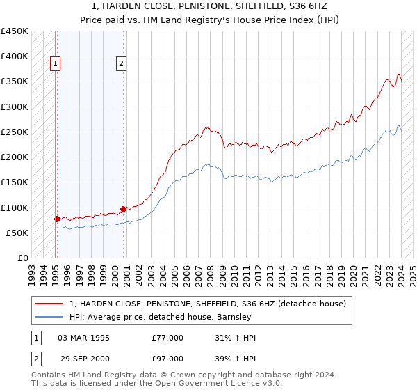 1, HARDEN CLOSE, PENISTONE, SHEFFIELD, S36 6HZ: Price paid vs HM Land Registry's House Price Index