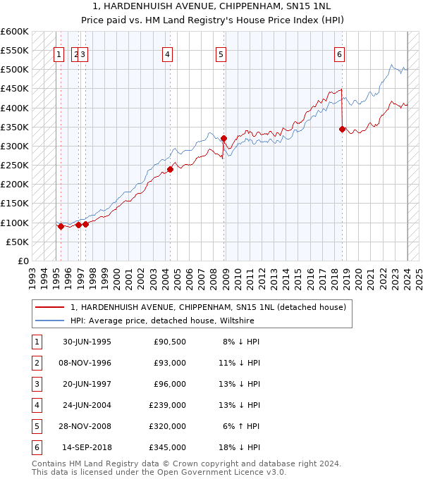 1, HARDENHUISH AVENUE, CHIPPENHAM, SN15 1NL: Price paid vs HM Land Registry's House Price Index