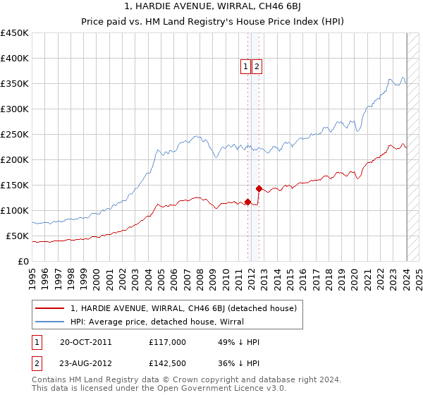 1, HARDIE AVENUE, WIRRAL, CH46 6BJ: Price paid vs HM Land Registry's House Price Index