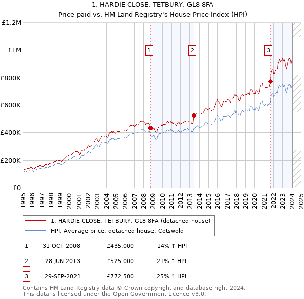 1, HARDIE CLOSE, TETBURY, GL8 8FA: Price paid vs HM Land Registry's House Price Index