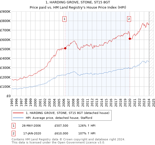 1, HARDING GROVE, STONE, ST15 8GT: Price paid vs HM Land Registry's House Price Index