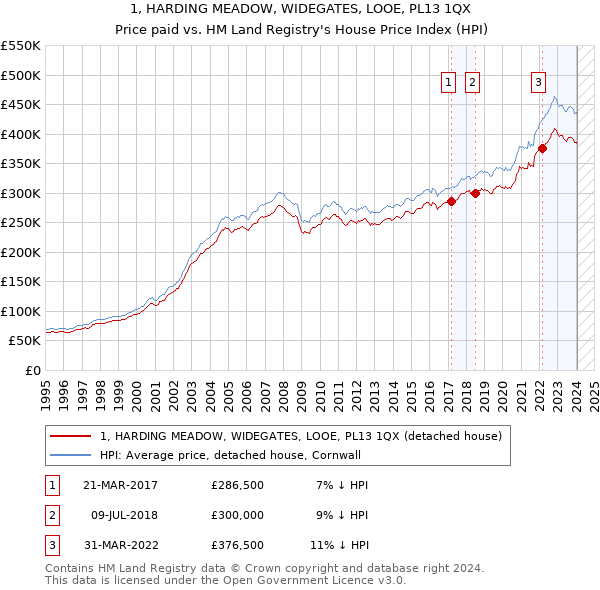 1, HARDING MEADOW, WIDEGATES, LOOE, PL13 1QX: Price paid vs HM Land Registry's House Price Index