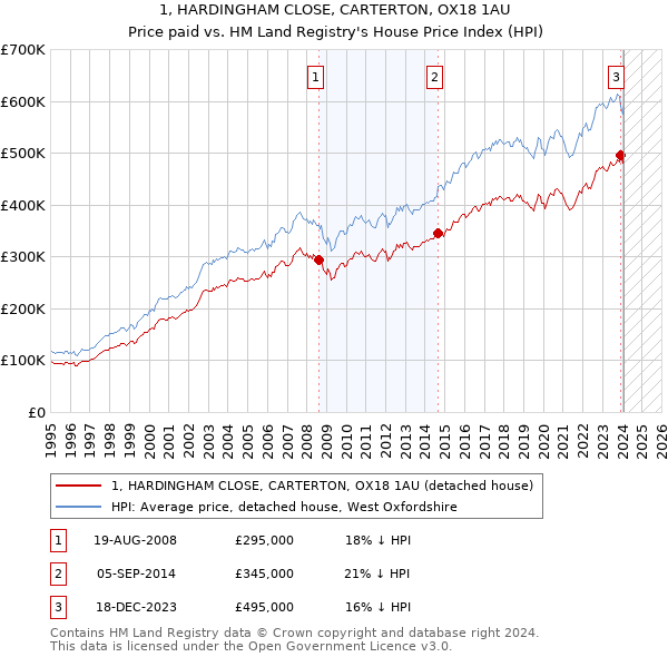 1, HARDINGHAM CLOSE, CARTERTON, OX18 1AU: Price paid vs HM Land Registry's House Price Index