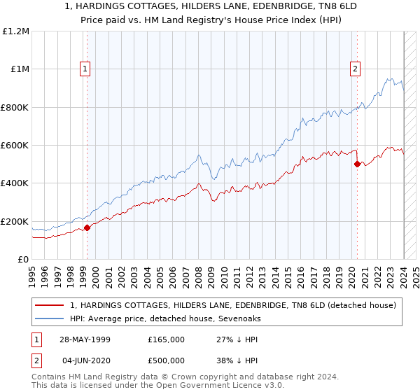 1, HARDINGS COTTAGES, HILDERS LANE, EDENBRIDGE, TN8 6LD: Price paid vs HM Land Registry's House Price Index