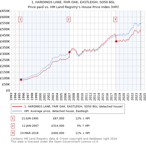 1, HARDINGS LANE, FAIR OAK, EASTLEIGH, SO50 8GL: Price paid vs HM Land Registry's House Price Index