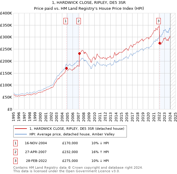 1, HARDWICK CLOSE, RIPLEY, DE5 3SR: Price paid vs HM Land Registry's House Price Index