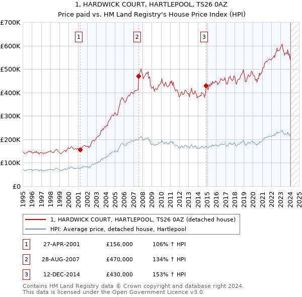 1, HARDWICK COURT, HARTLEPOOL, TS26 0AZ: Price paid vs HM Land Registry's House Price Index