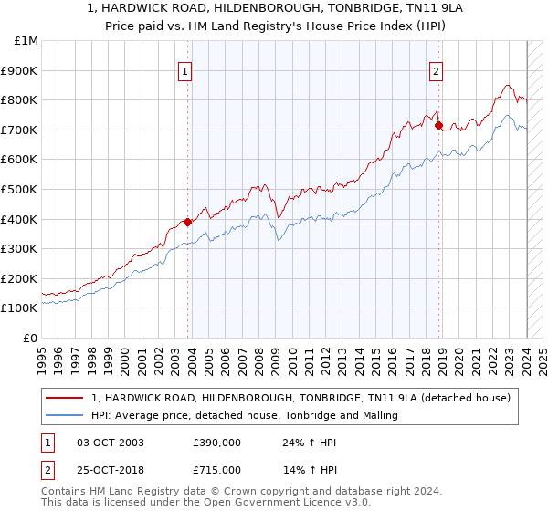 1, HARDWICK ROAD, HILDENBOROUGH, TONBRIDGE, TN11 9LA: Price paid vs HM Land Registry's House Price Index