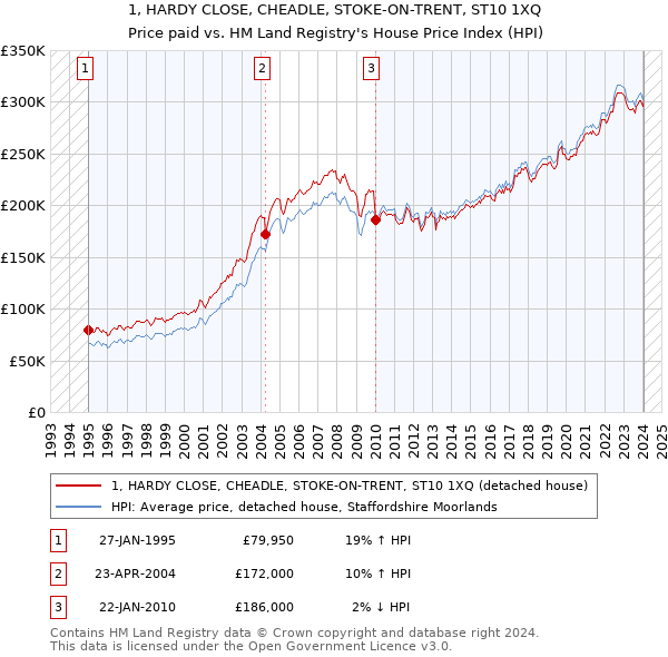 1, HARDY CLOSE, CHEADLE, STOKE-ON-TRENT, ST10 1XQ: Price paid vs HM Land Registry's House Price Index
