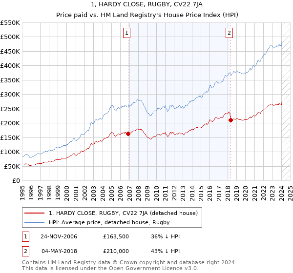 1, HARDY CLOSE, RUGBY, CV22 7JA: Price paid vs HM Land Registry's House Price Index