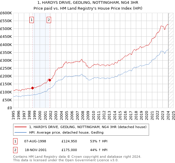 1, HARDYS DRIVE, GEDLING, NOTTINGHAM, NG4 3HR: Price paid vs HM Land Registry's House Price Index
