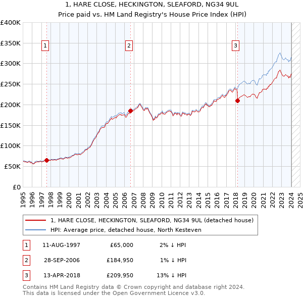 1, HARE CLOSE, HECKINGTON, SLEAFORD, NG34 9UL: Price paid vs HM Land Registry's House Price Index