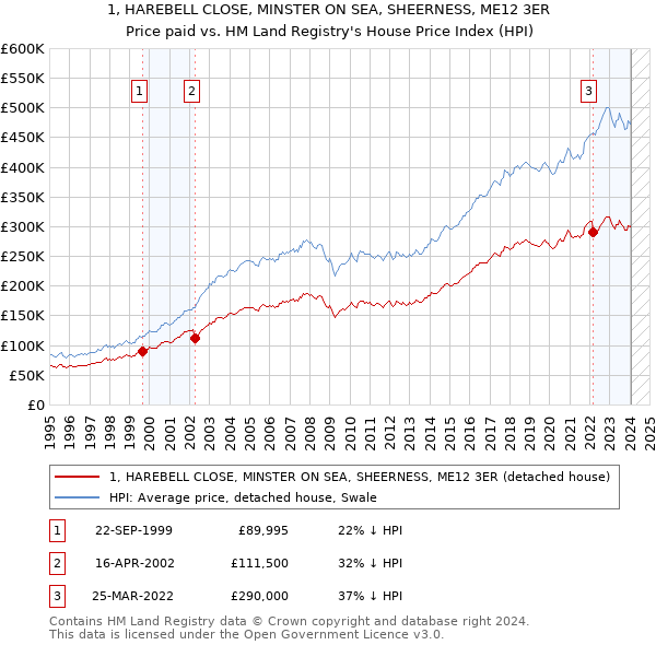 1, HAREBELL CLOSE, MINSTER ON SEA, SHEERNESS, ME12 3ER: Price paid vs HM Land Registry's House Price Index