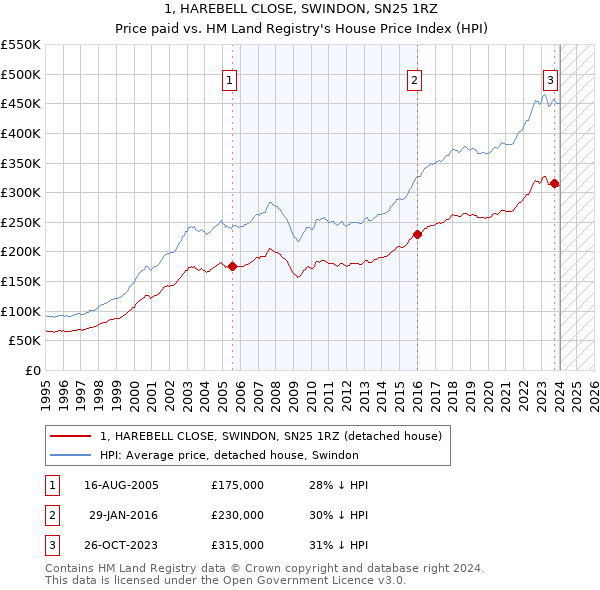 1, HAREBELL CLOSE, SWINDON, SN25 1RZ: Price paid vs HM Land Registry's House Price Index