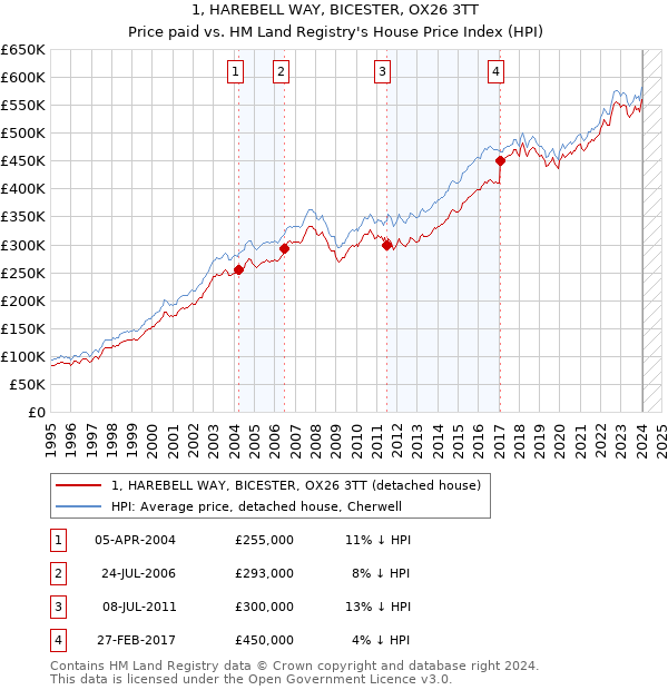 1, HAREBELL WAY, BICESTER, OX26 3TT: Price paid vs HM Land Registry's House Price Index