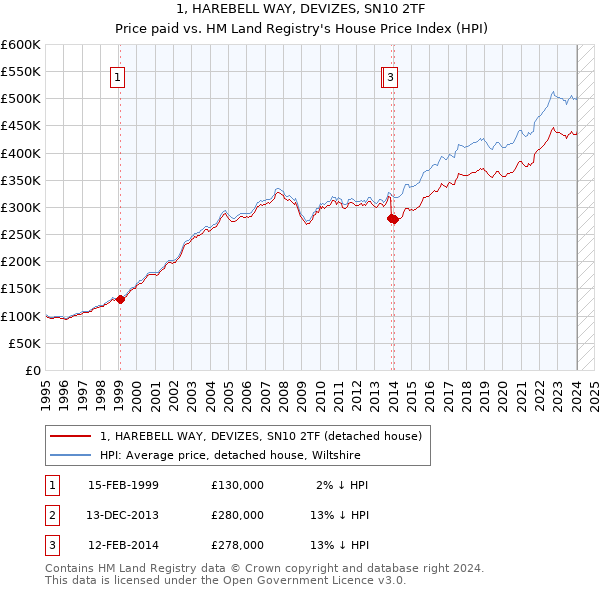 1, HAREBELL WAY, DEVIZES, SN10 2TF: Price paid vs HM Land Registry's House Price Index