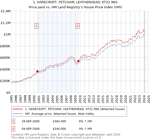 1, HARECROFT, FETCHAM, LEATHERHEAD, KT22 9NS: Price paid vs HM Land Registry's House Price Index